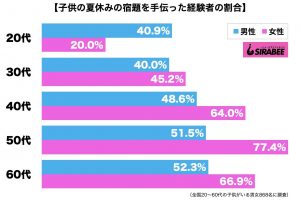 子供の夏休みの宿題を手伝った