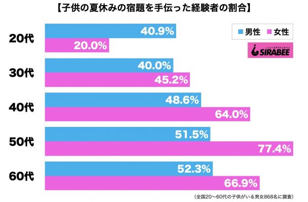 子供の夏休みの宿題を手伝った