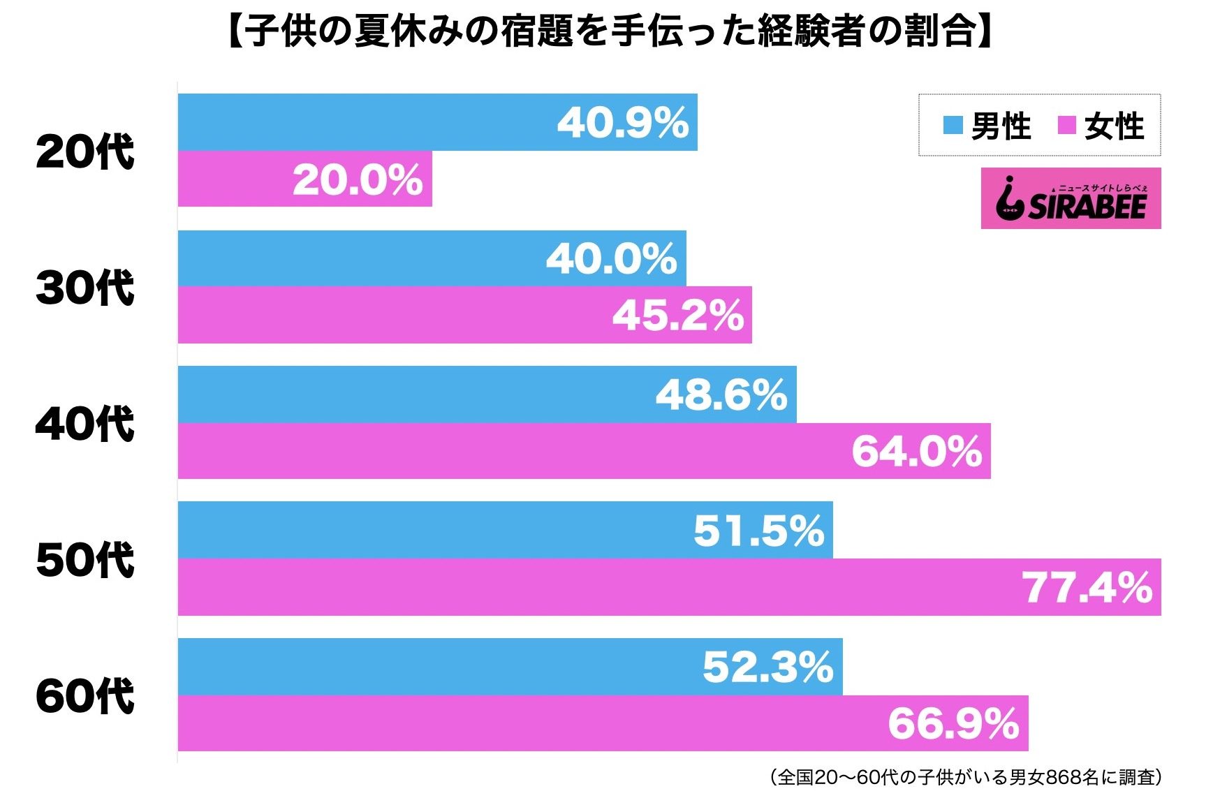 子供の夏休みの宿題を手伝った