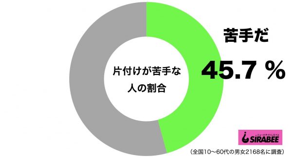 片付けが苦手