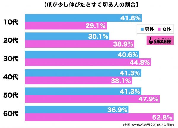 爪が伸びたらすぐ切る