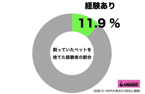 飼っていたペットを捨てた