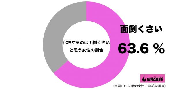 化粧するのは面倒くさい