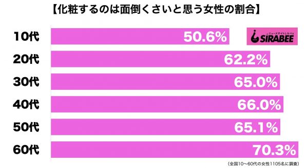 化粧するのは面倒くさい