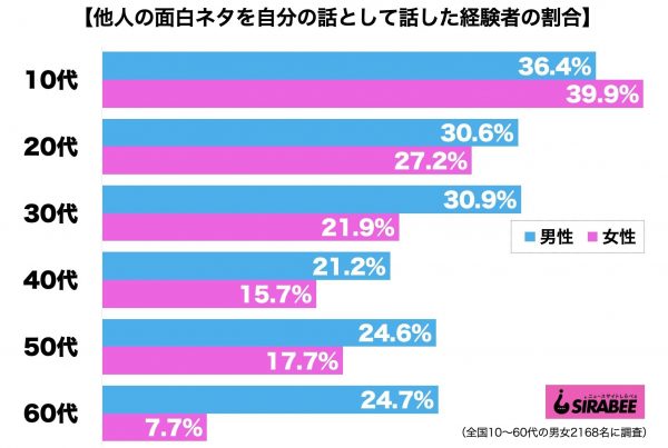 他人の面白ネタを自分の話