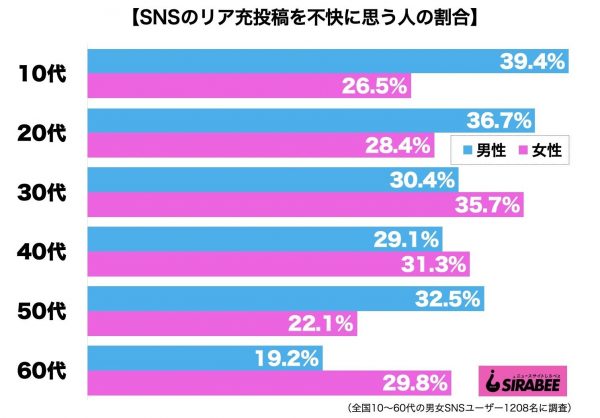 SNSリア充投稿