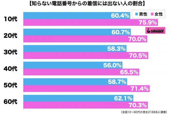 知らない電話番号からの着信には出ない