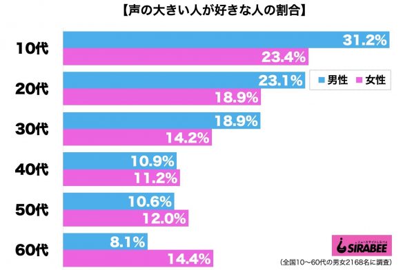 声の大きい人が好き