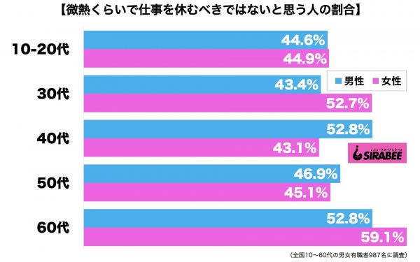 微熱くらいで仕事を休むべきではない