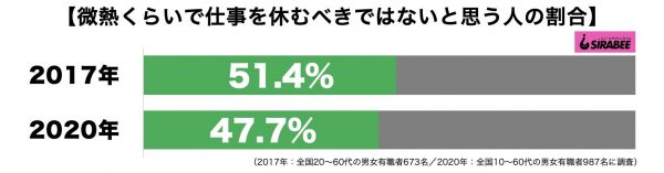 微熱くらいで仕事を休むべきではない