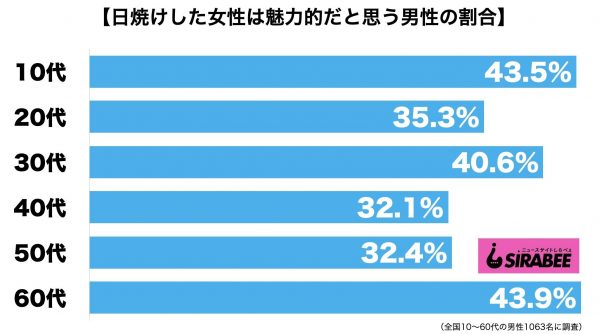 日焼けした女性は魅力的