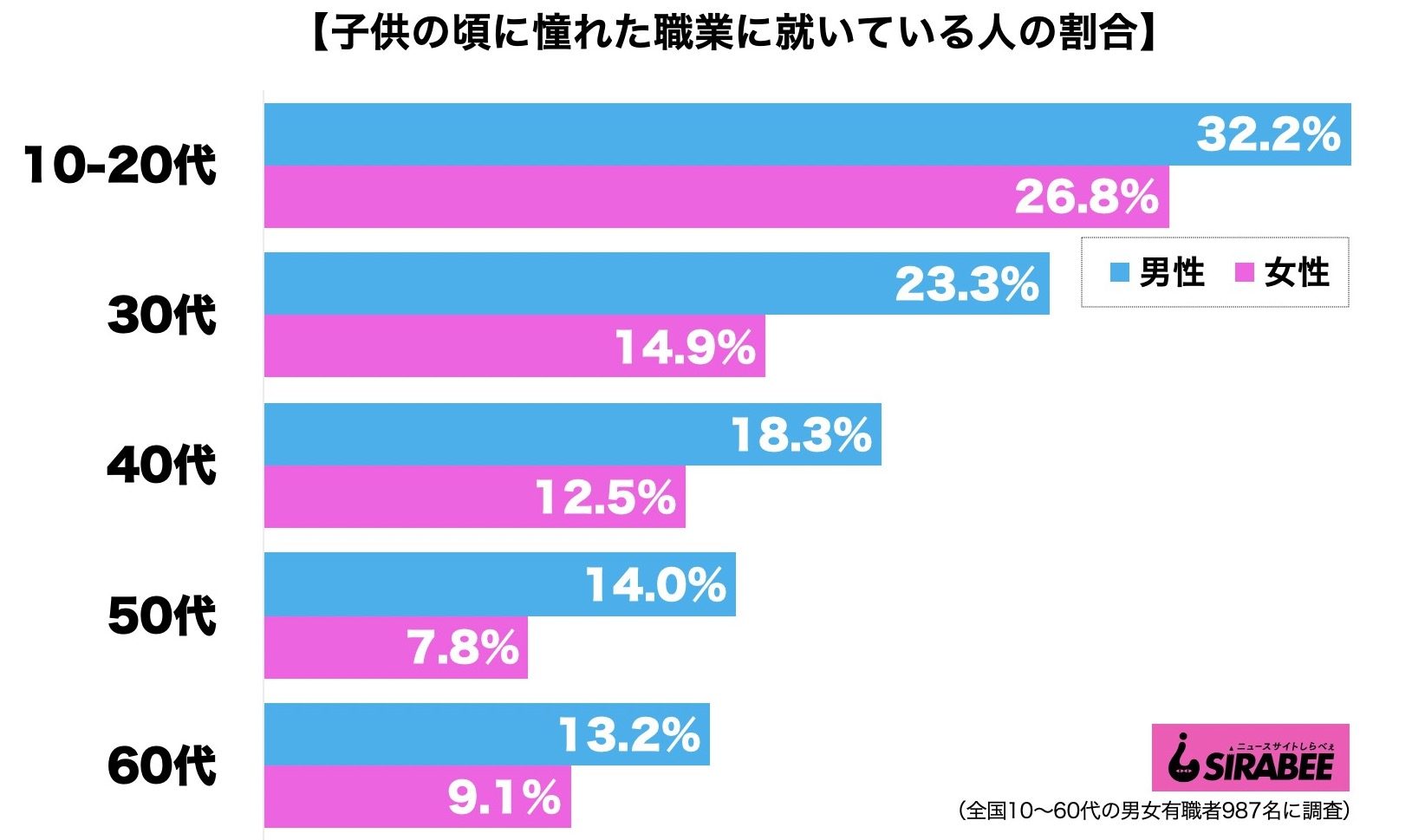 小さい頃に憧れた職業に就いている