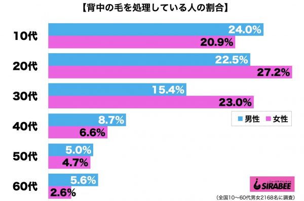 背中の毛を処理している