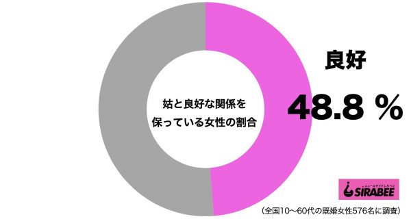 姑と良好な関係