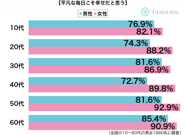 平凡な毎日こそ幸せだ性別・年代別グラフ