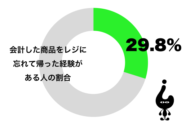 会計した商品をそのままレジに忘れて帰ってしまった経験がある