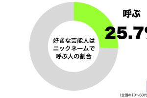 好きな芸能人はニックネームで呼ぶグラフ