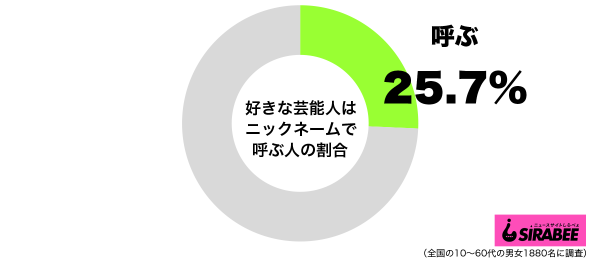 好きな芸能人はニックネームで呼ぶグラフ