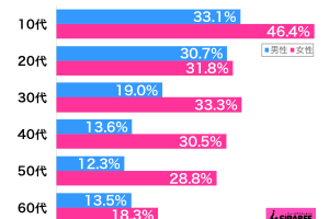 好きな芸能人はニックネームで呼ぶ性年代別グラフ