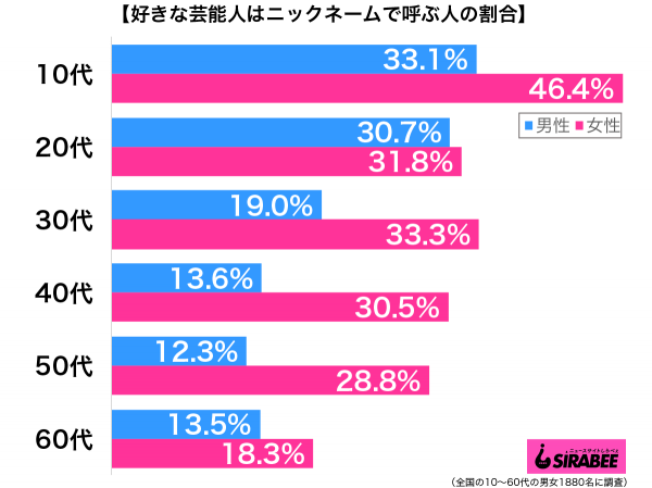 好きな芸能人はニックネームで呼ぶ性年代別グラフ