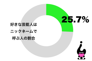 好きな芸能人はニックネームで呼ぶ