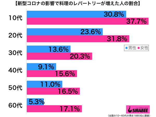 新型コロナウイルスの影響で料理のレパートリーが増えた性年代別グラフ