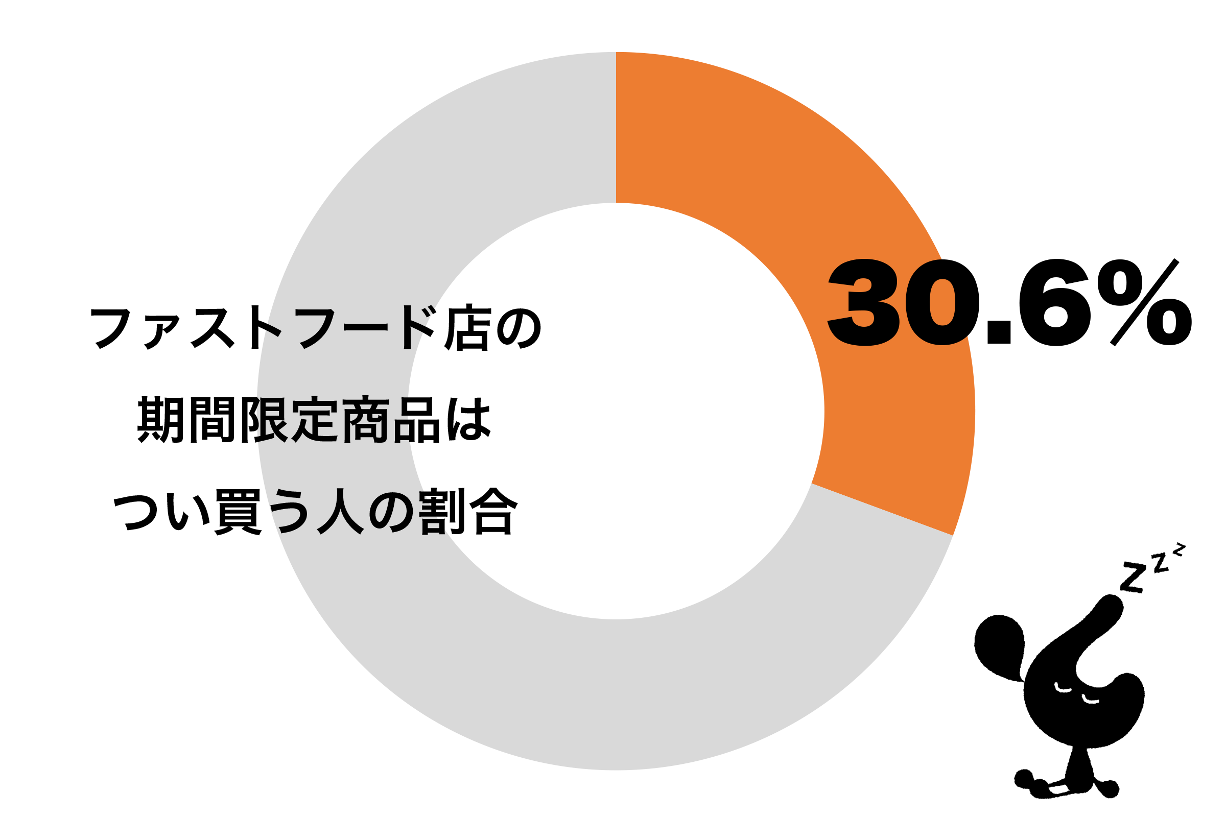 ファストフード店の期間限定商品はつい買ってしまう
