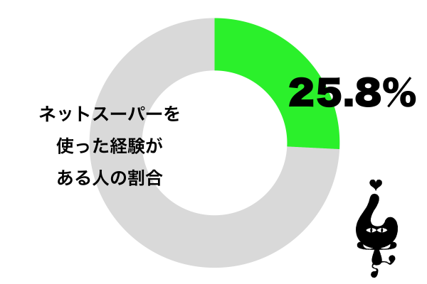 ネットスーパーを使った経験がある