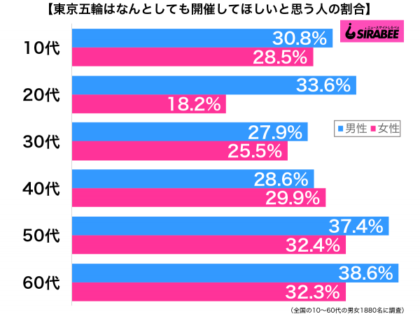 東京五輪はなんとしても開催してほしいと思う性年代別グラフ