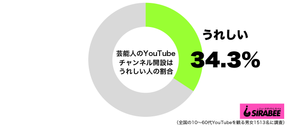 芸能人のYouTubeチャンネル開設はうれしいグラフ