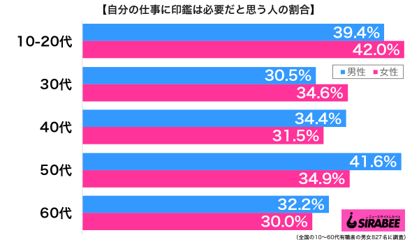 自分の仕事に印鑑は必要だと思う性年代別グラフ