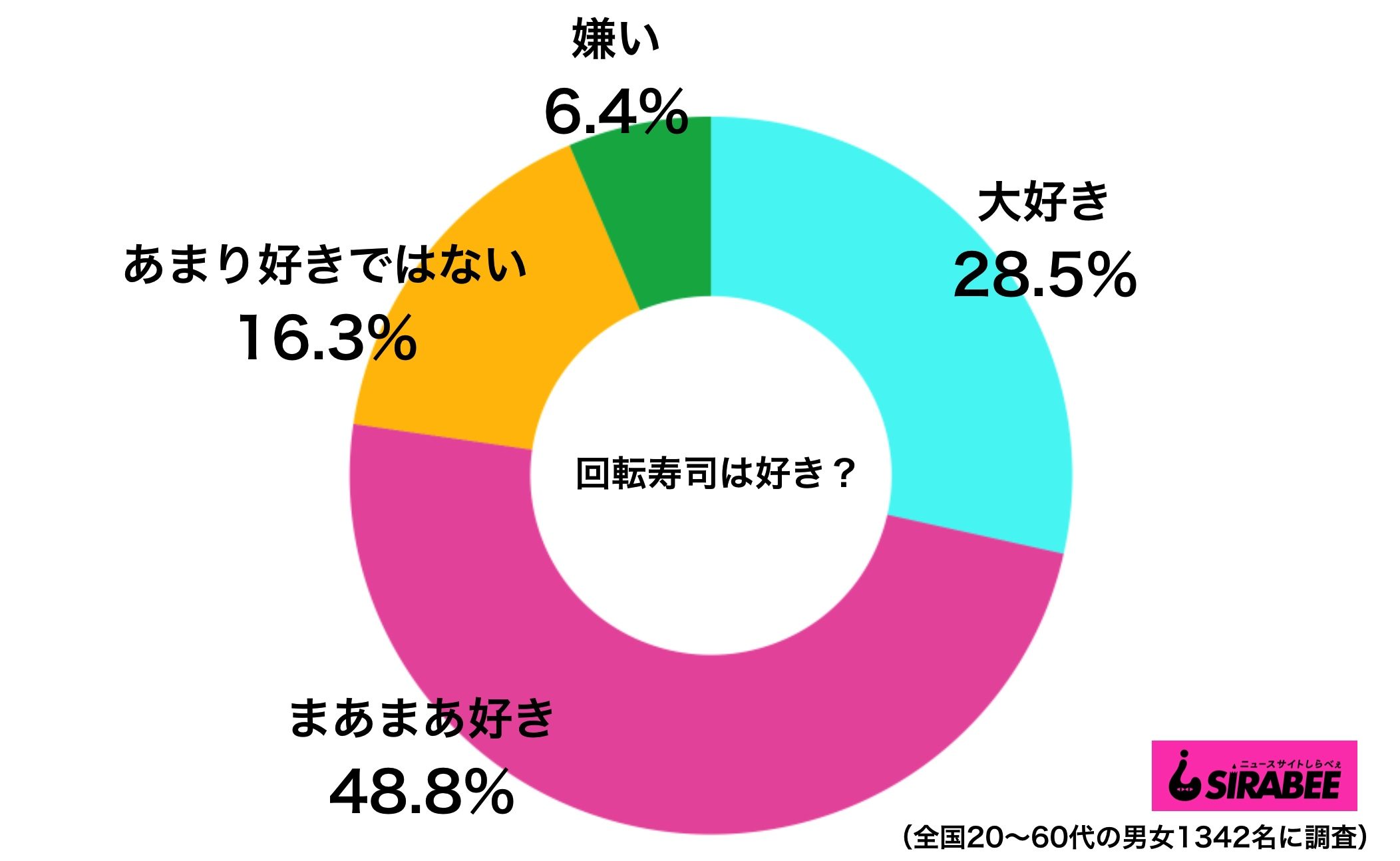 回転寿司が好きな人の割合