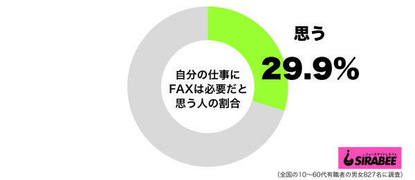 自分の仕事にFAXは必要だと思うグラフ