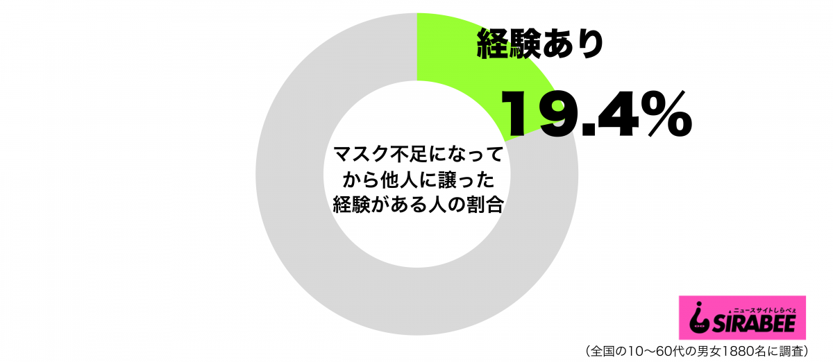 新型コロナウイルス蔓延でマスク不足になってから他人に譲ったことがあるグラフ