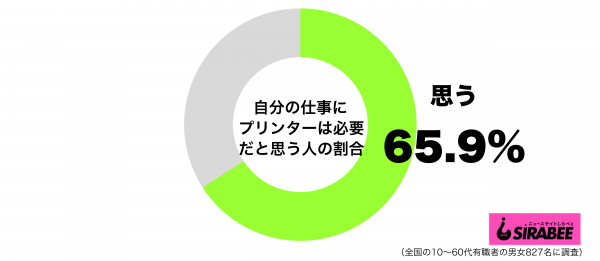 自分の仕事にプリンターは必要だと思うグラフ