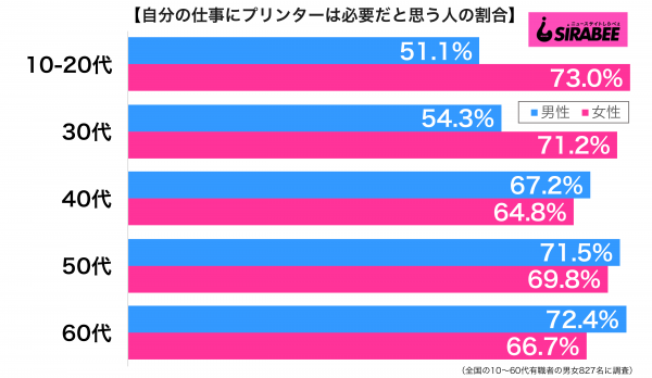 自分の仕事にプリンターは必要だと思う性年代別グラフ