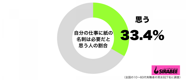 自分の仕事に紙の名刺は必要だと思うグラフ