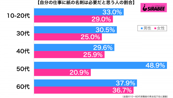 自分の仕事に紙の名刺は必要だと思う性年代別グラフ