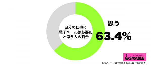 自分の仕事に電子メールは必要だと思うグラフ