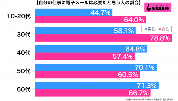 自分の仕事に電子メールは必要だと思う性年代別グラフ