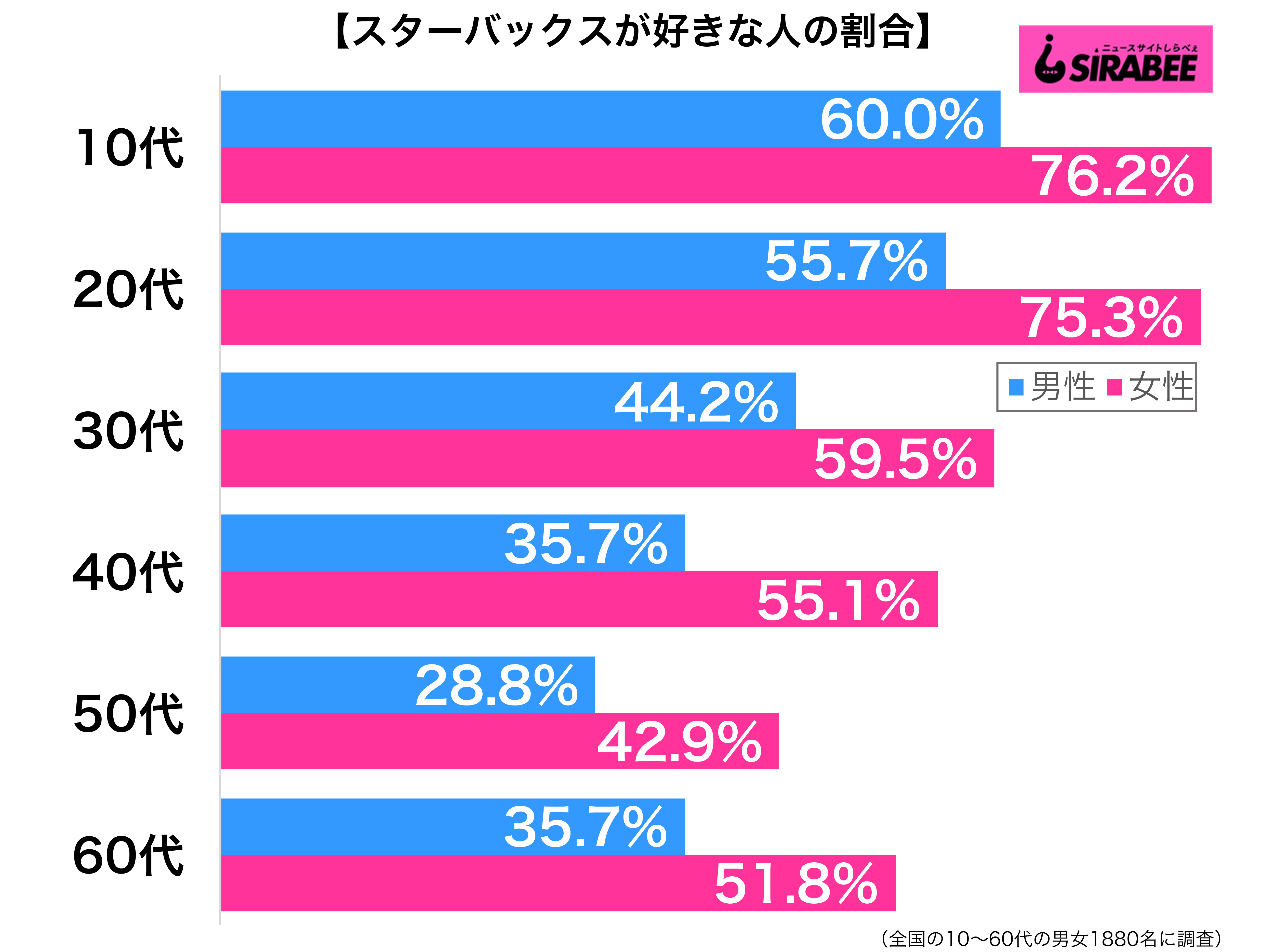 スターバックスが好き性年代別グラフ