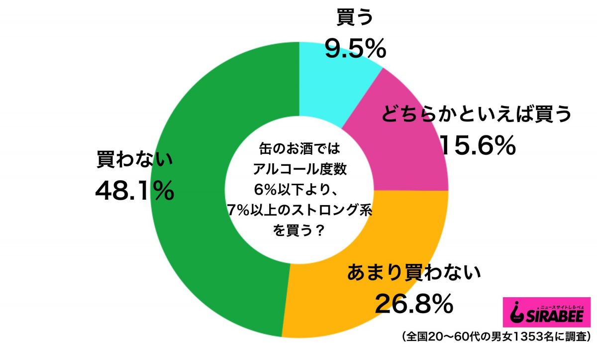 ストロング系のお酒を買う人の割合