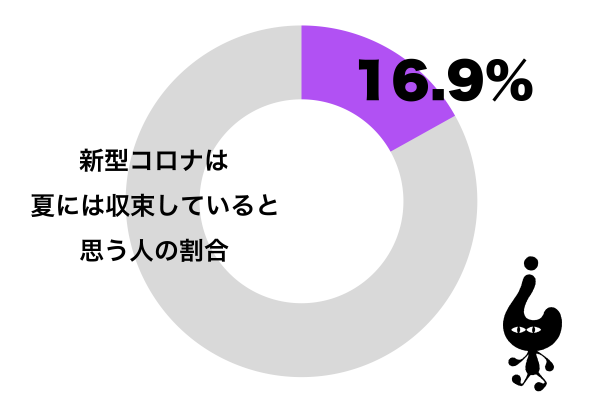 新型コロナウイルスは夏には収束していると思う