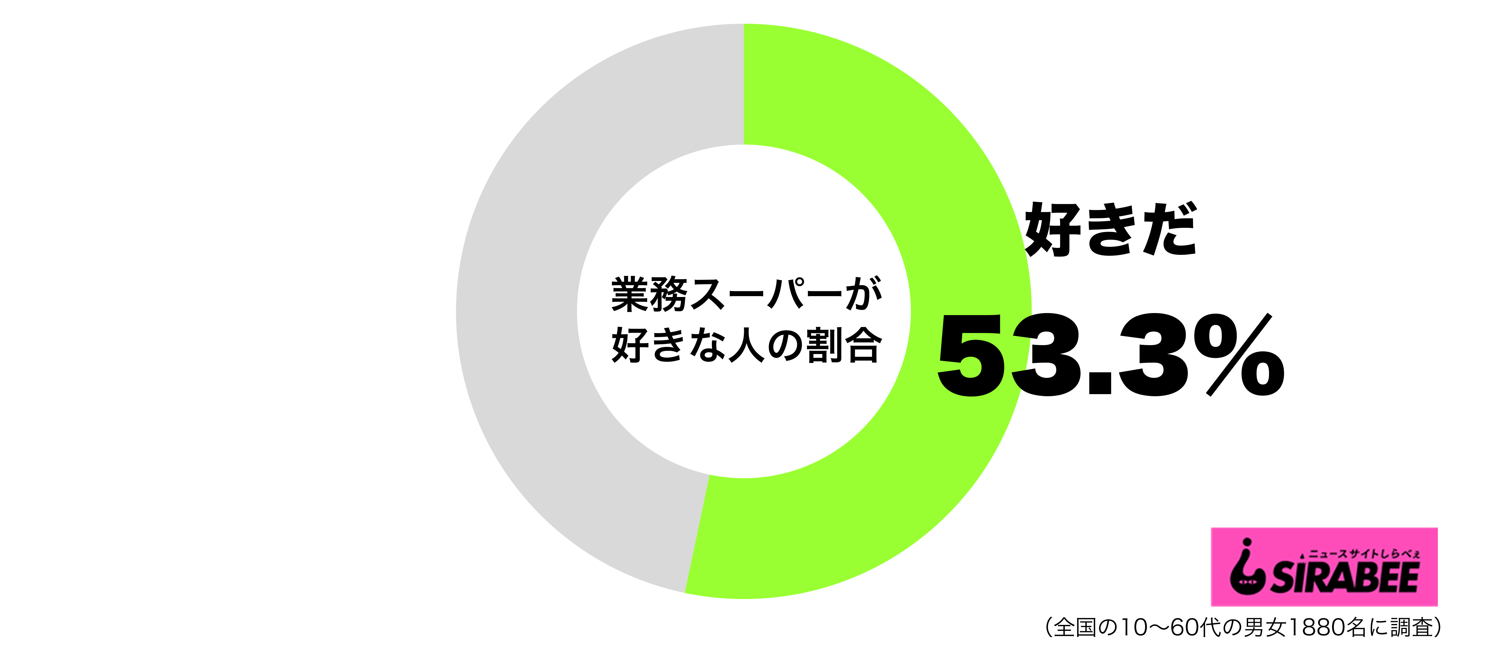 業務スーパーが好きグラフ