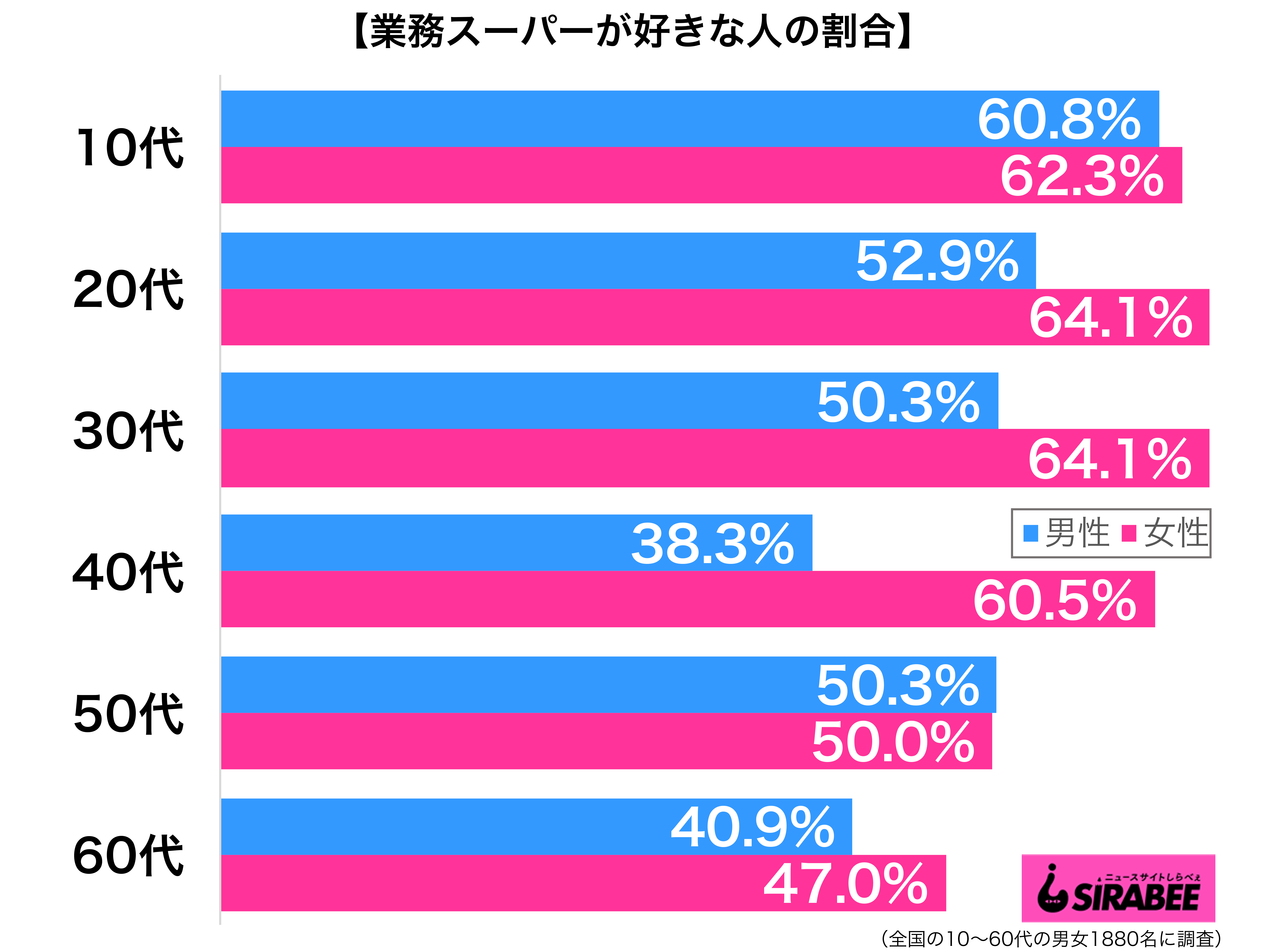 業務スーパーが好き性年代別グラフ