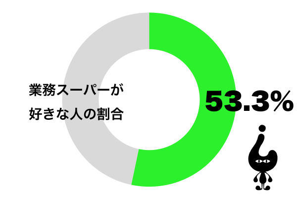 業務スーパーが好き