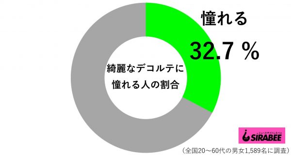 綺麗なデコルテに憧れる人の割合