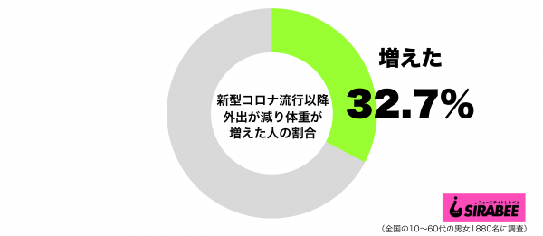 新型コロナウイルス流行以降外出が減り体重が増えてきたグラフ