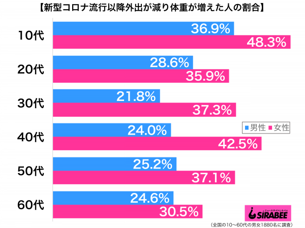 新型コロナウイルス流行以降外出が減り体重が増えてきた性年代別グラフ