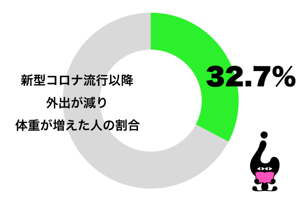 新型コロナウイルス流行以降外出が減り体重が増えてきた